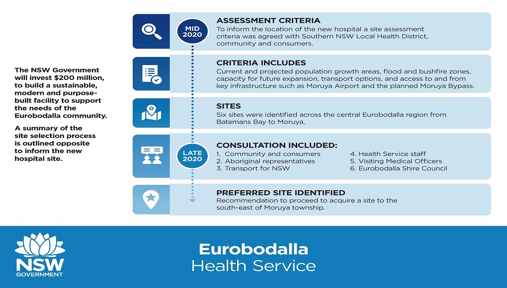 C__Site-selection-infographic-and-Map-infographic_Eurobodalla-Health-Service_images_Page_1_web.jpg